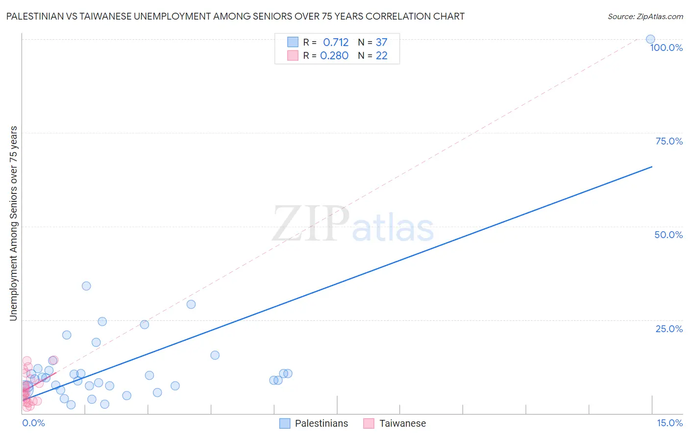 Palestinian vs Taiwanese Unemployment Among Seniors over 75 years