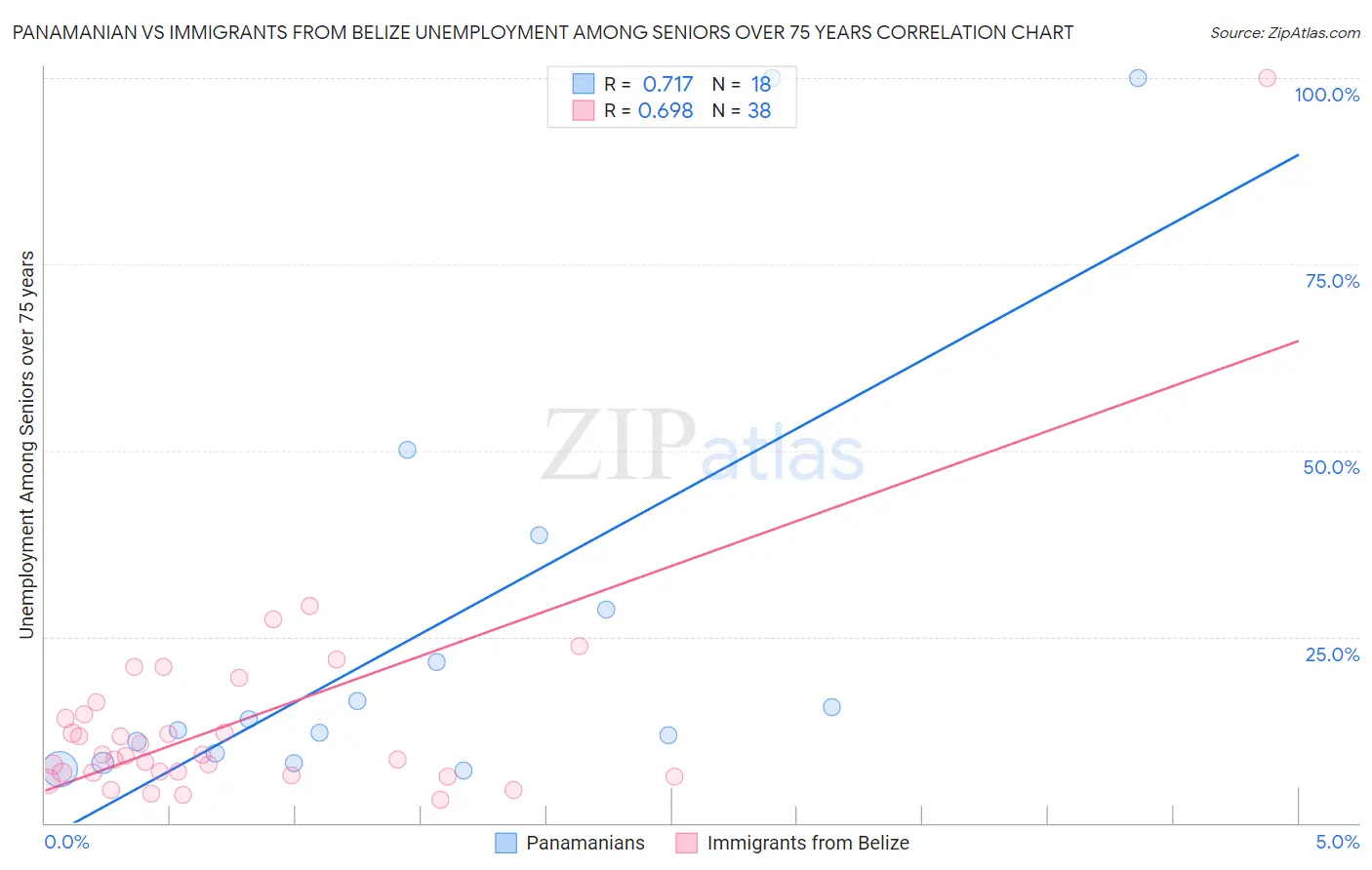 Panamanian vs Immigrants from Belize Unemployment Among Seniors over 75 years