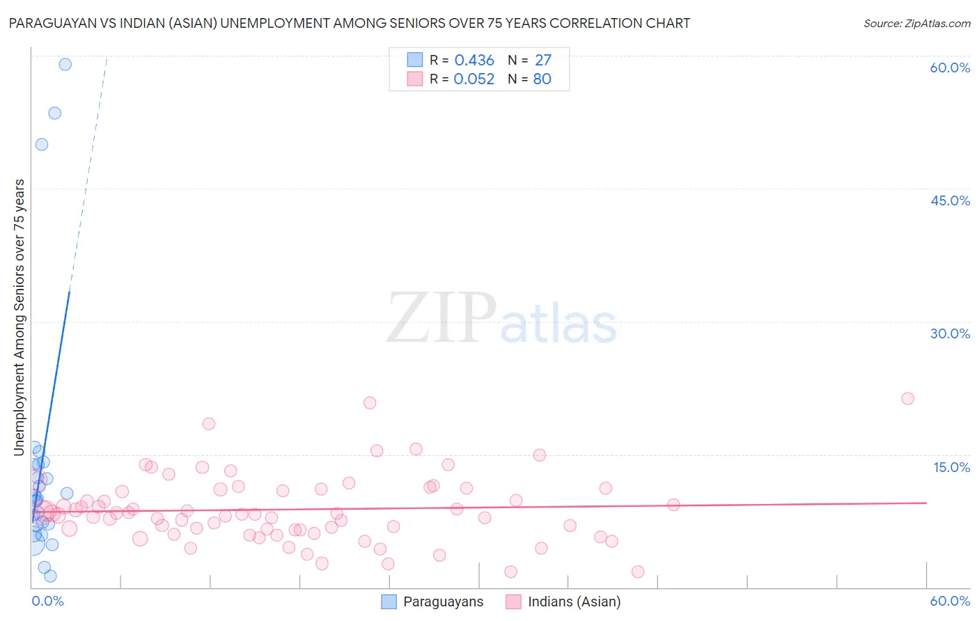 Paraguayan vs Indian (Asian) Unemployment Among Seniors over 75 years