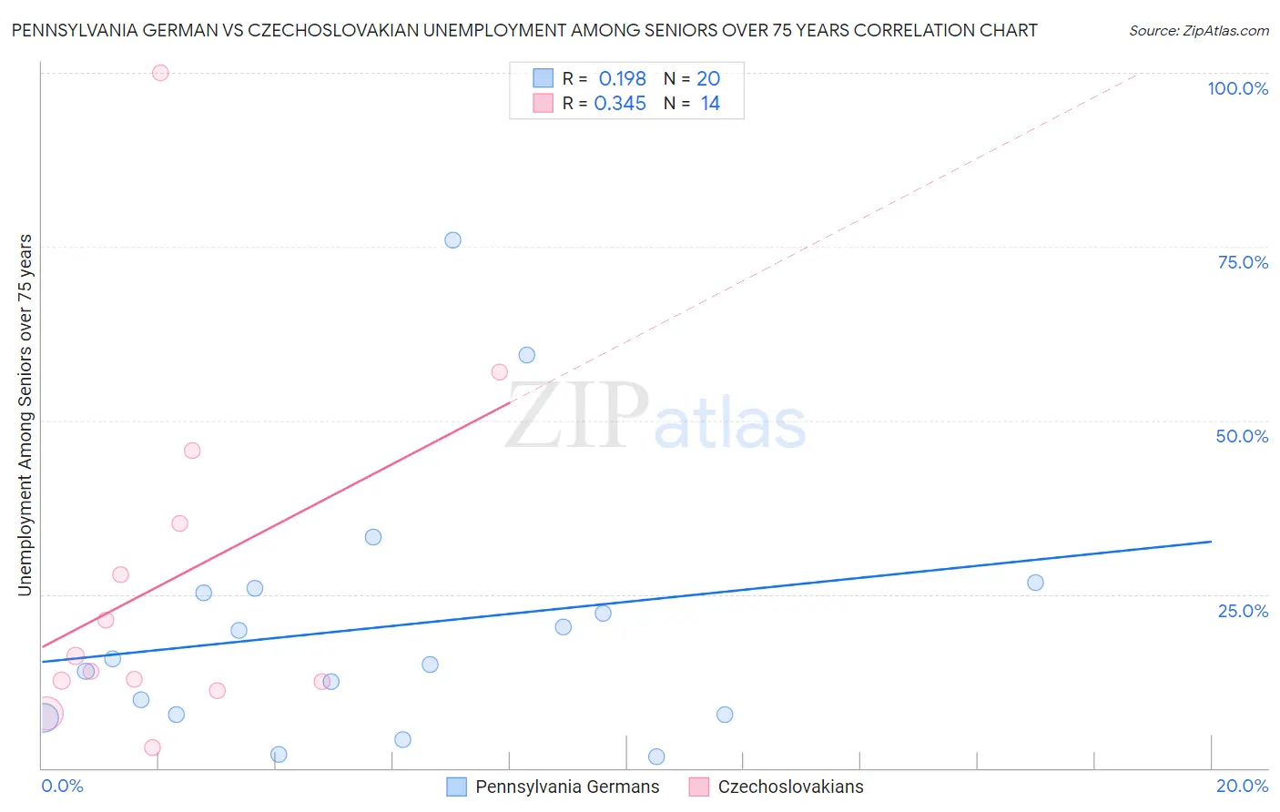 Pennsylvania German vs Czechoslovakian Unemployment Among Seniors over 75 years