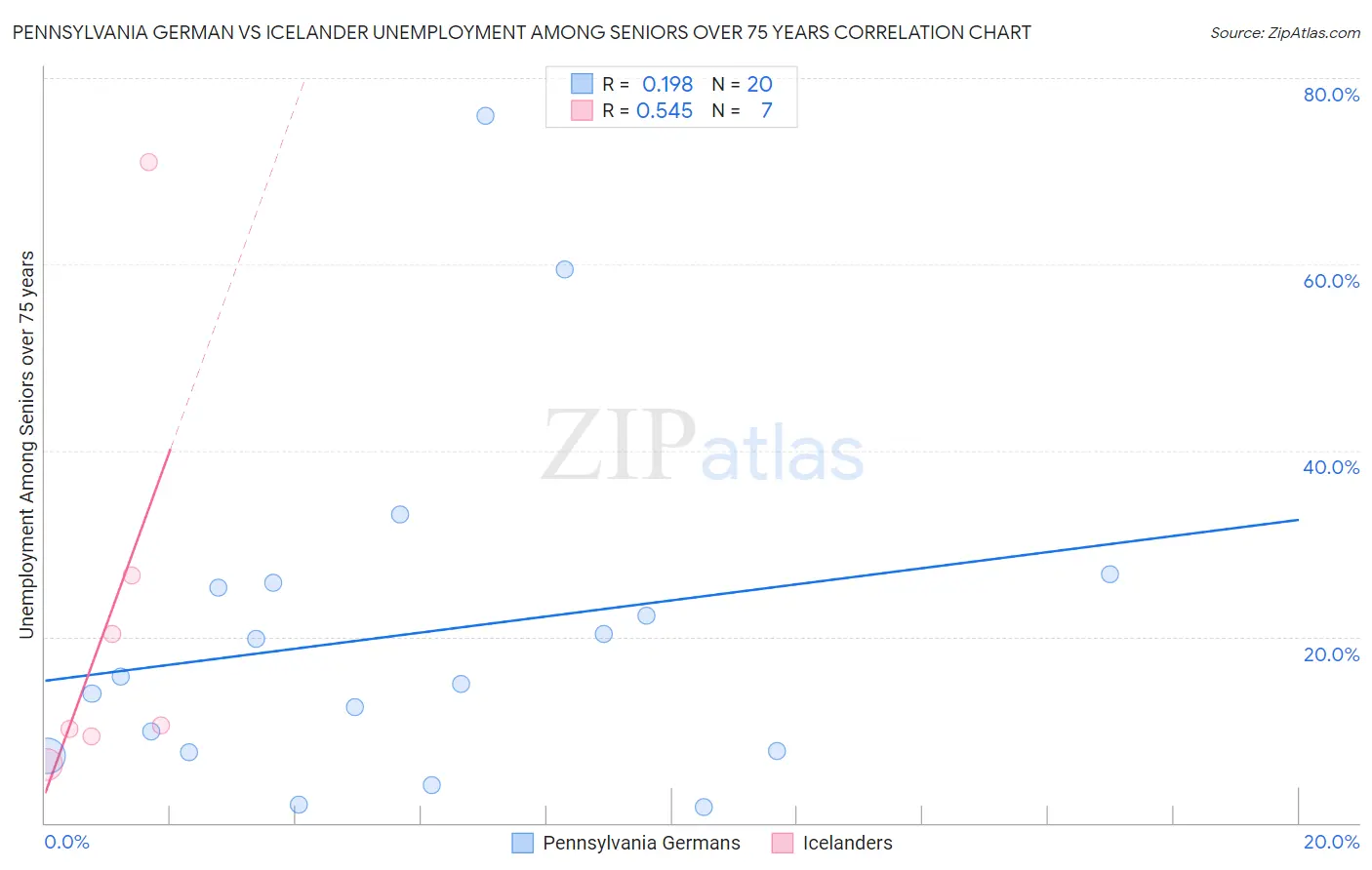 Pennsylvania German vs Icelander Unemployment Among Seniors over 75 years