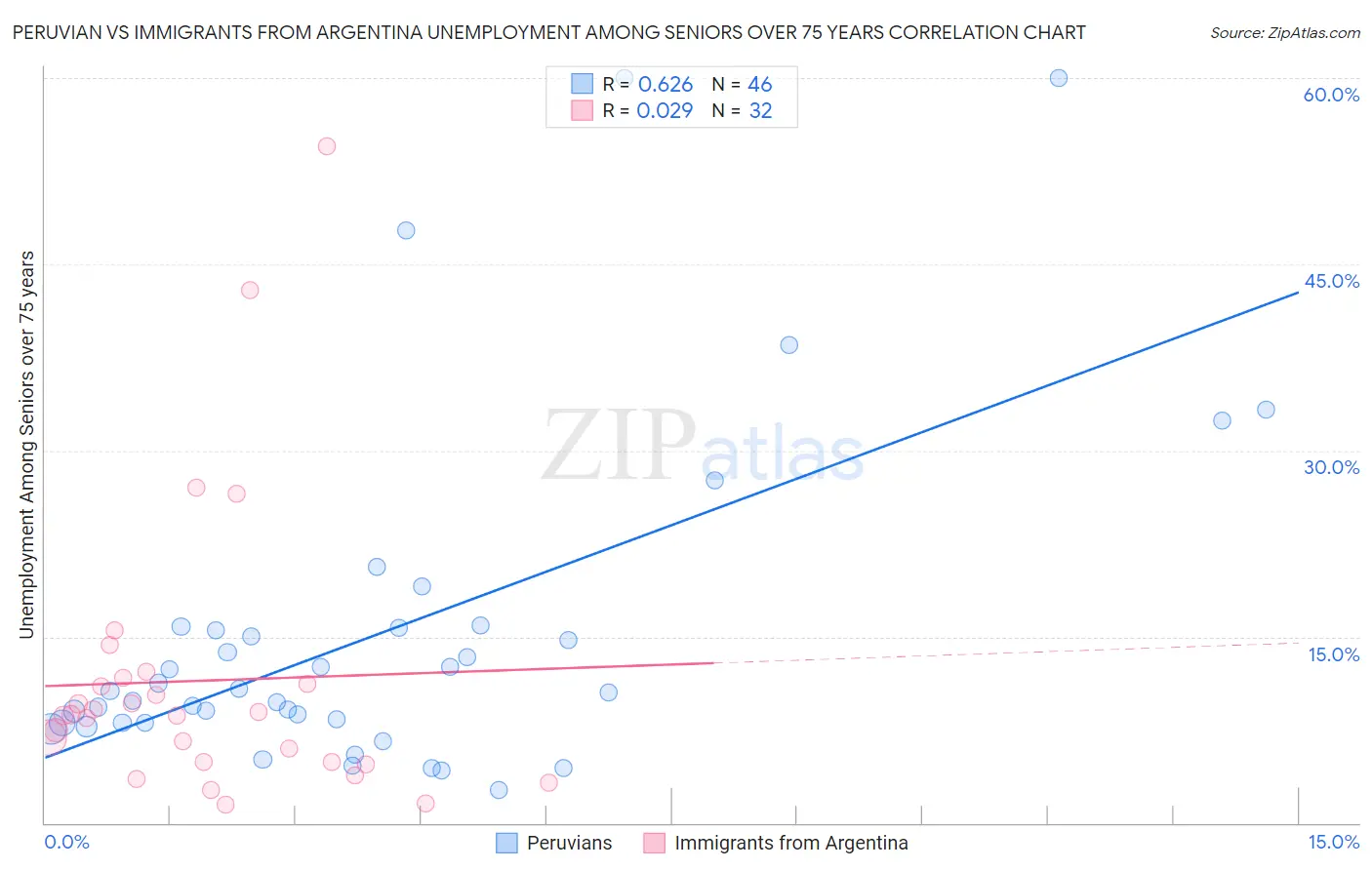 Peruvian vs Immigrants from Argentina Unemployment Among Seniors over 75 years