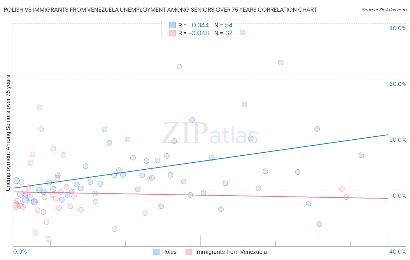 Polish vs Immigrants from Venezuela Unemployment Among Seniors over 75 years