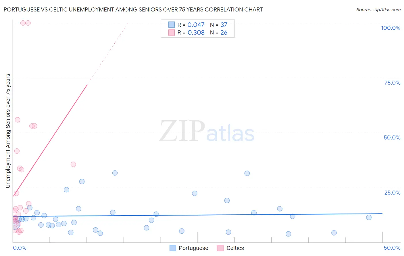 Portuguese vs Celtic Unemployment Among Seniors over 75 years