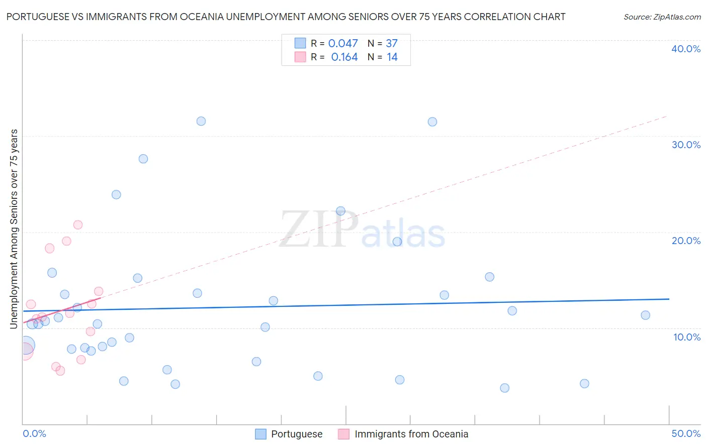 Portuguese vs Immigrants from Oceania Unemployment Among Seniors over 75 years