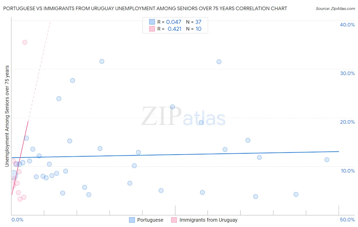 Portuguese vs Immigrants from Uruguay Unemployment Among Seniors over 75 years