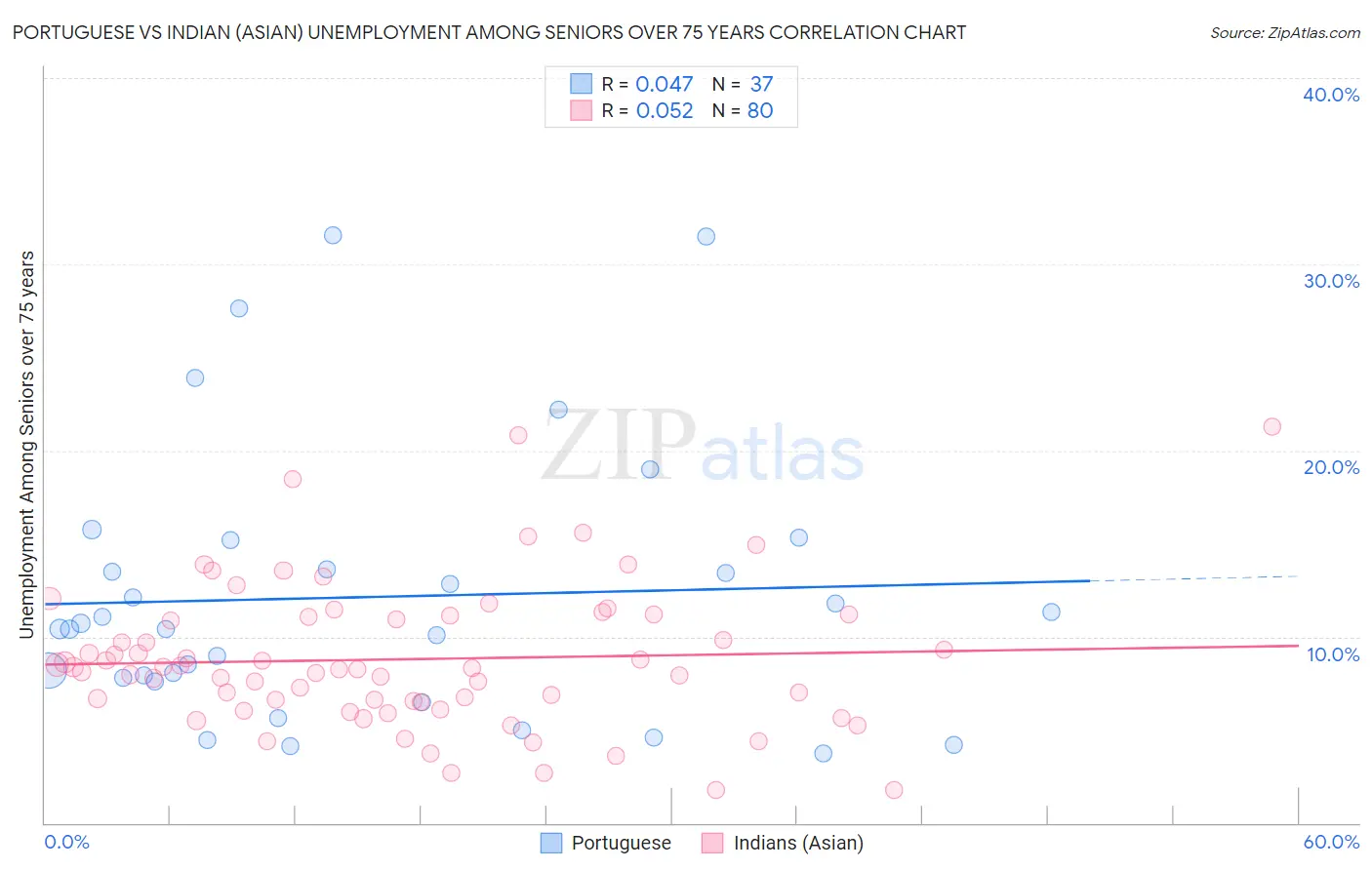 Portuguese vs Indian (Asian) Unemployment Among Seniors over 75 years