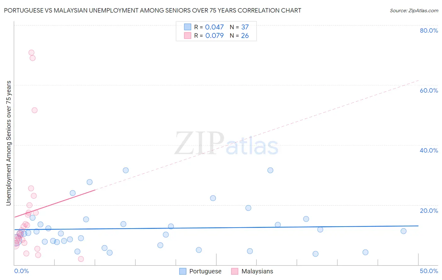 Portuguese vs Malaysian Unemployment Among Seniors over 75 years