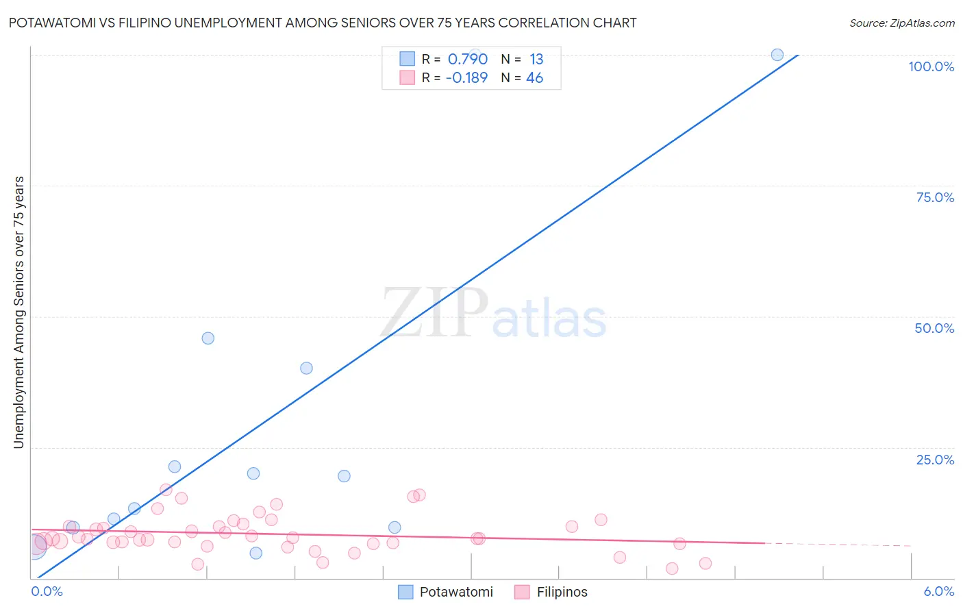 Potawatomi vs Filipino Unemployment Among Seniors over 75 years