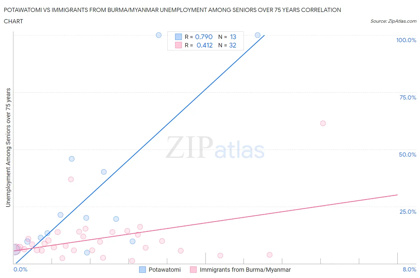 Potawatomi vs Immigrants from Burma/Myanmar Unemployment Among Seniors over 75 years