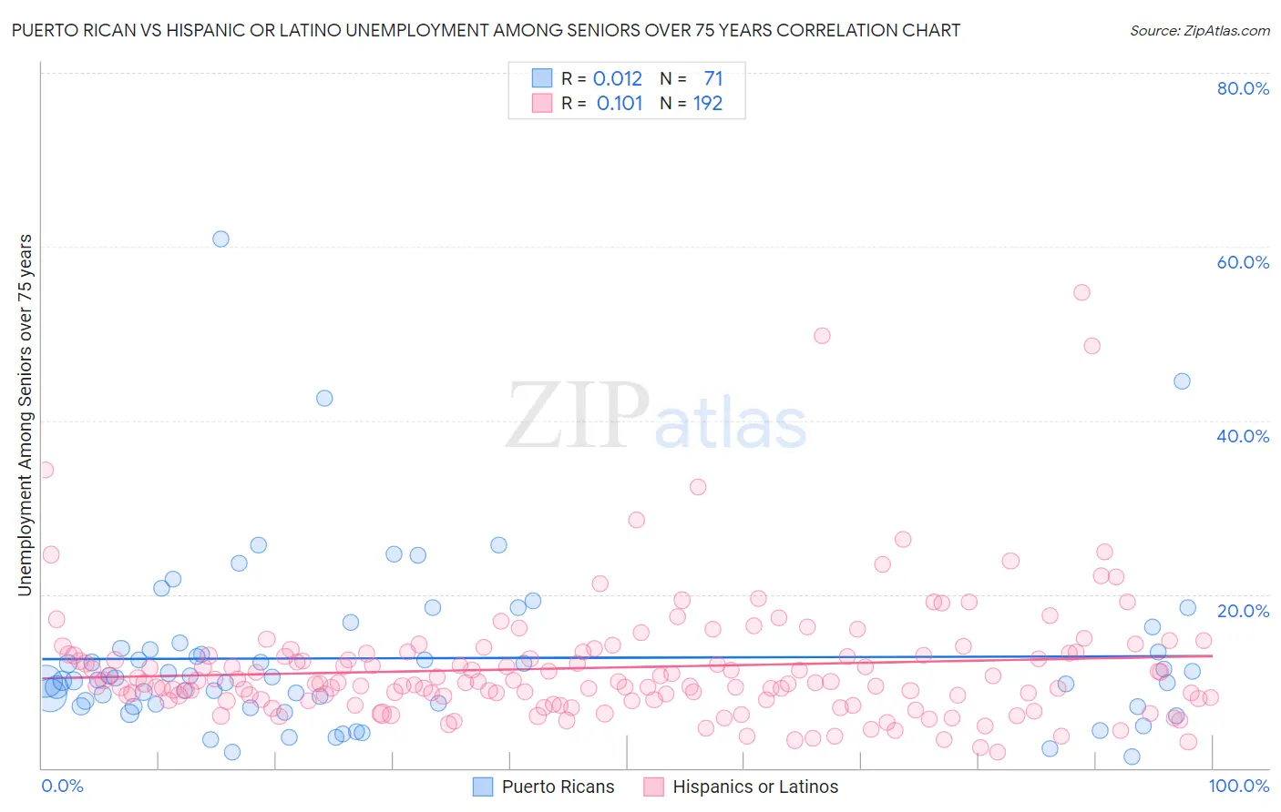 Puerto Rican vs Hispanic or Latino Unemployment Among Seniors over 75 years