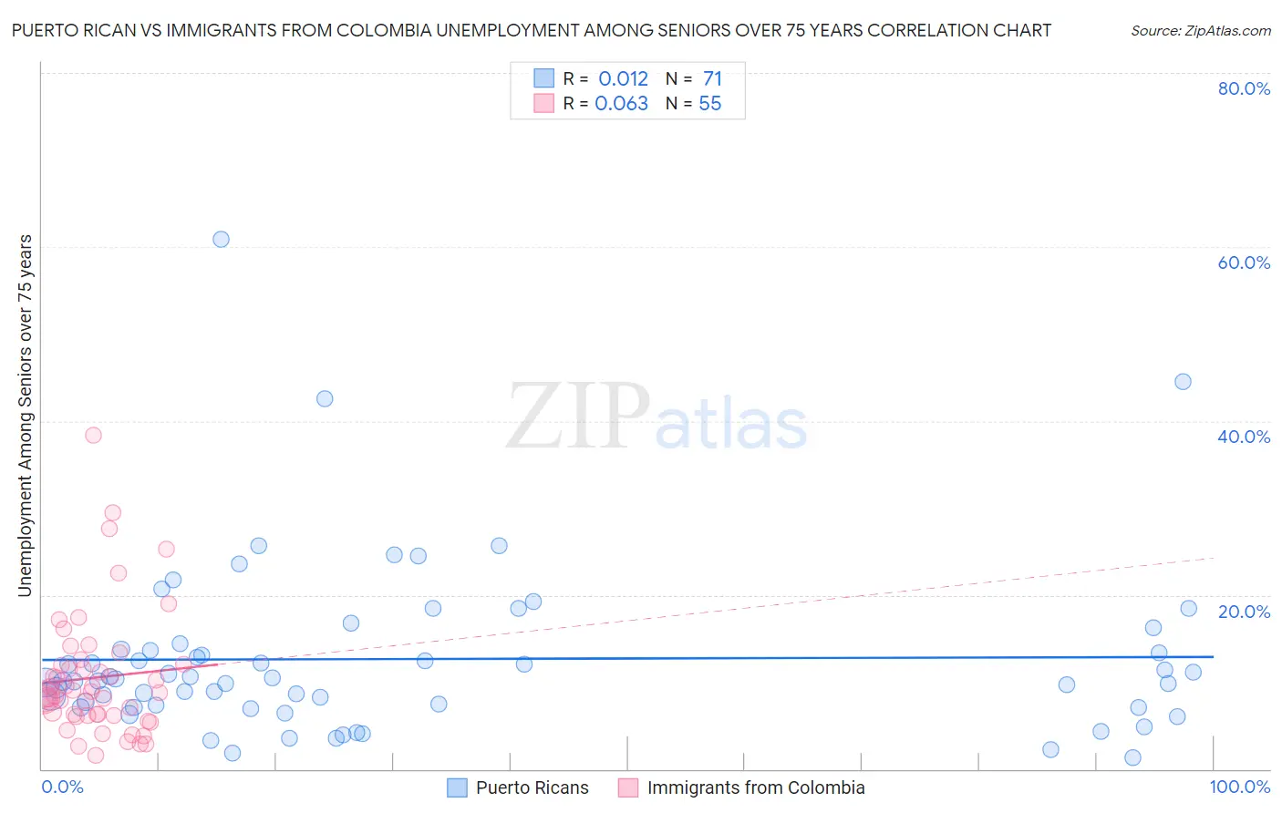 Puerto Rican vs Immigrants from Colombia Unemployment Among Seniors over 75 years