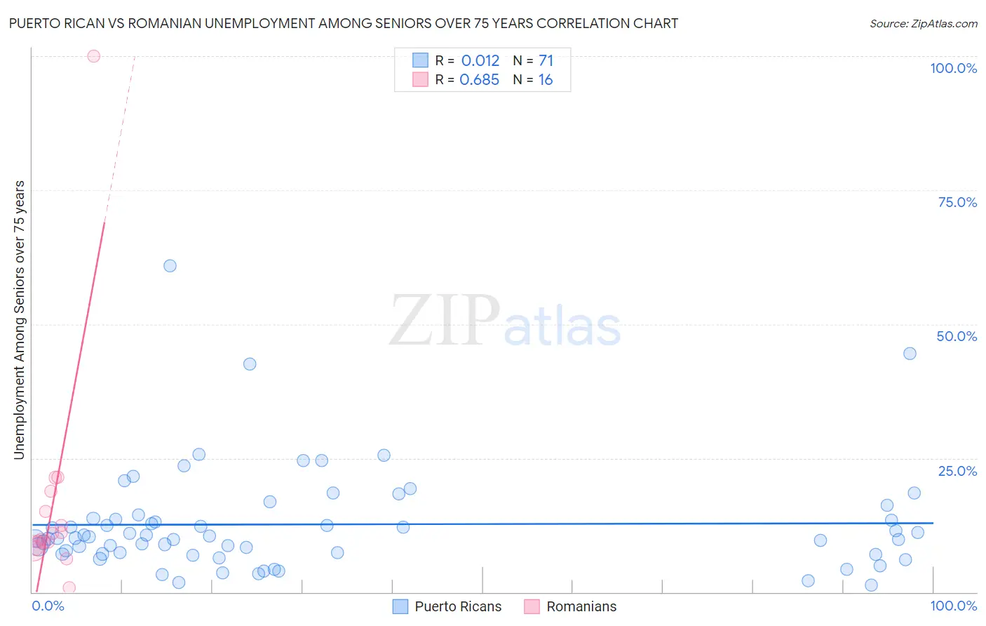 Puerto Rican vs Romanian Unemployment Among Seniors over 75 years