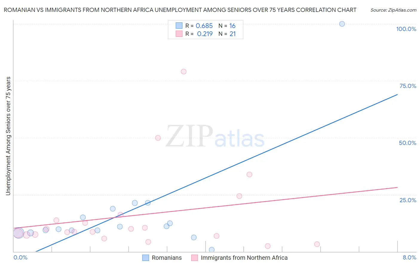 Romanian vs Immigrants from Northern Africa Unemployment Among Seniors over 75 years