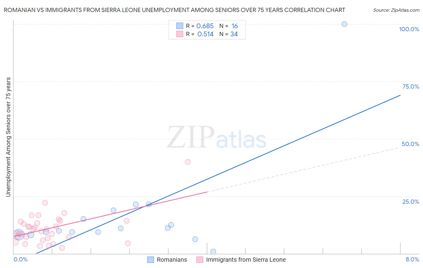 Romanian vs Immigrants from Sierra Leone Unemployment Among Seniors over 75 years