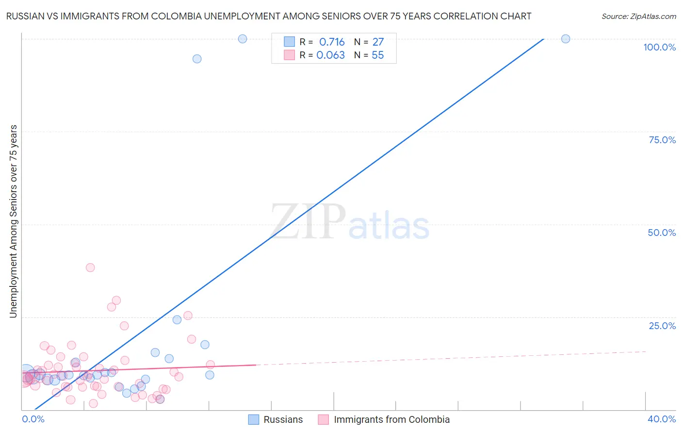 Russian vs Immigrants from Colombia Unemployment Among Seniors over 75 years