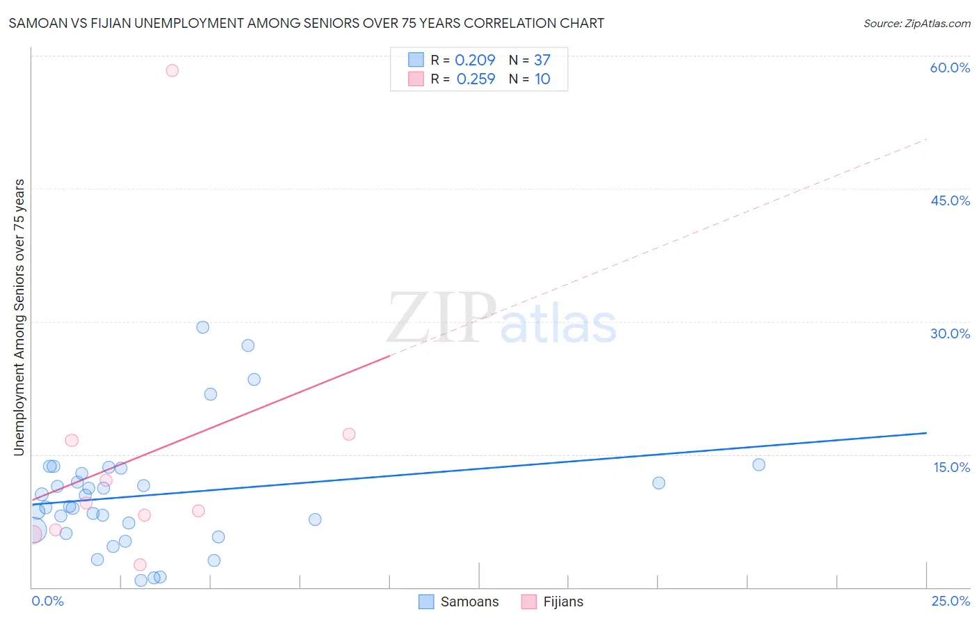 Samoan vs Fijian Unemployment Among Seniors over 75 years