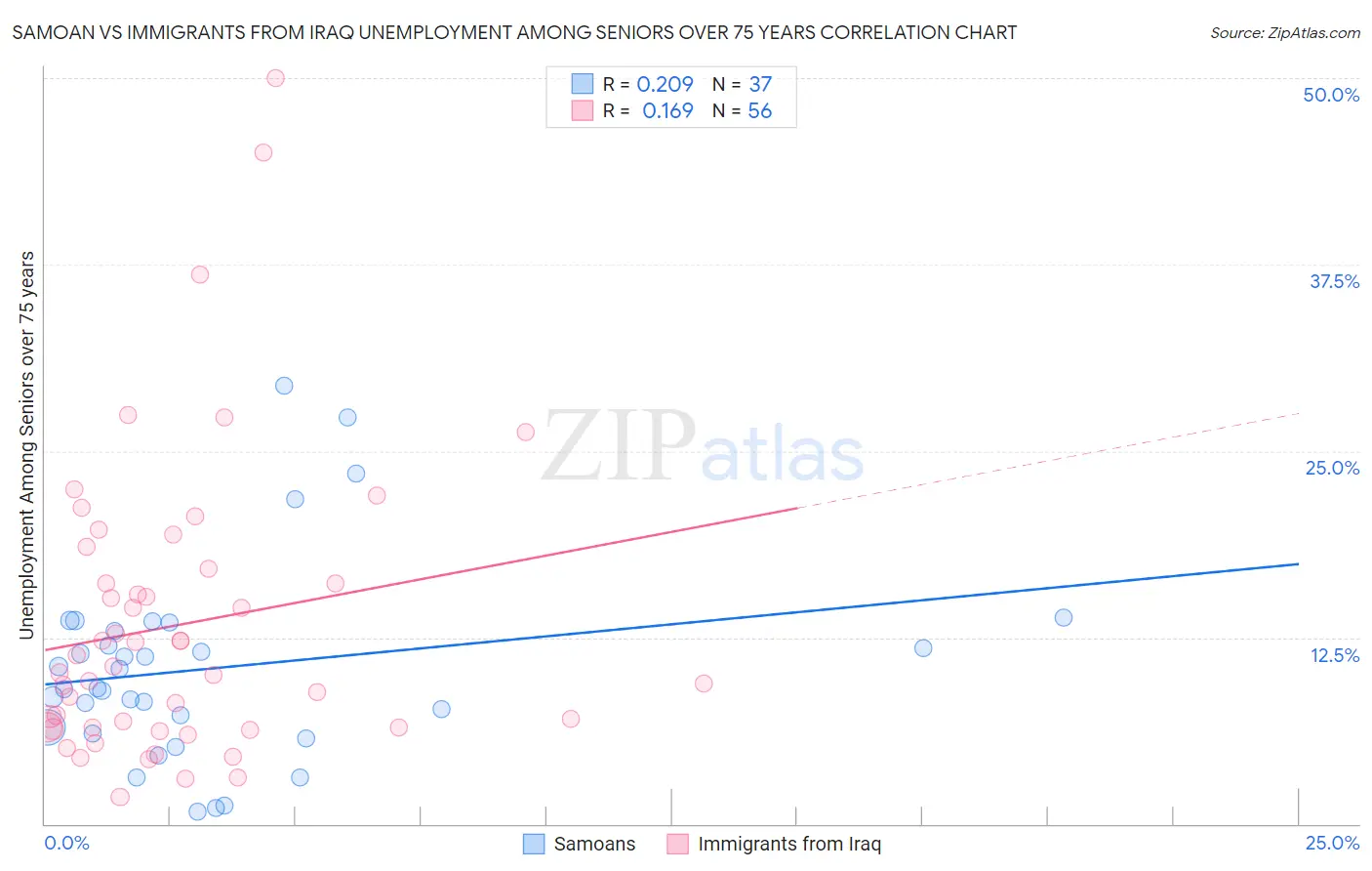 Samoan vs Immigrants from Iraq Unemployment Among Seniors over 75 years