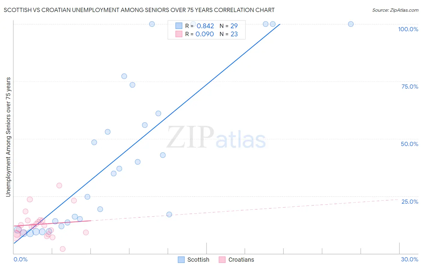 Scottish vs Croatian Unemployment Among Seniors over 75 years