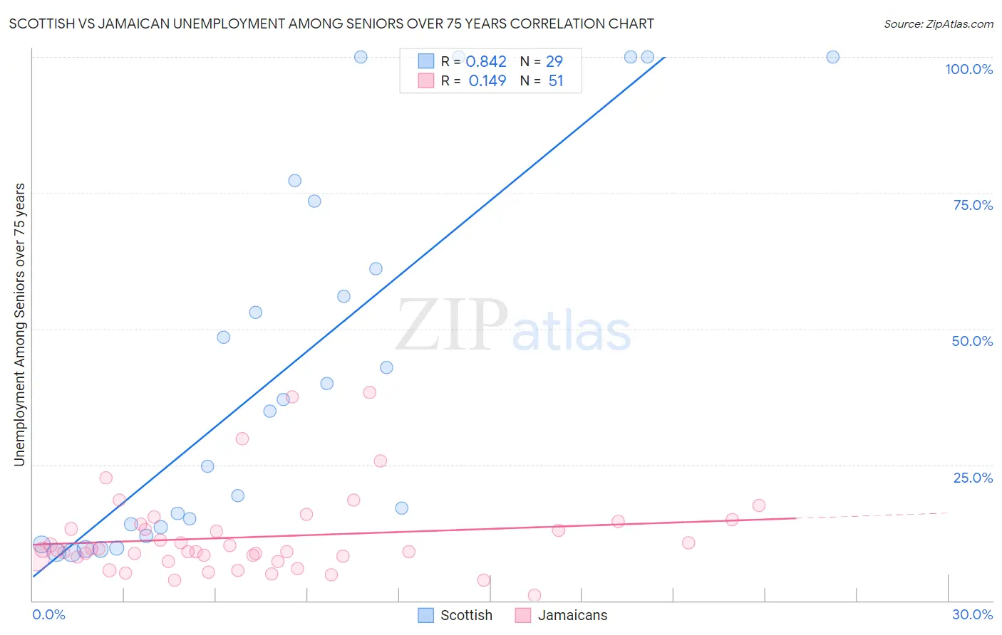 Scottish vs Jamaican Unemployment Among Seniors over 75 years