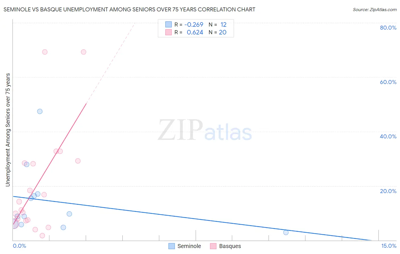 Seminole vs Basque Unemployment Among Seniors over 75 years