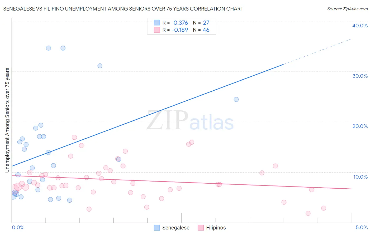 Senegalese vs Filipino Unemployment Among Seniors over 75 years