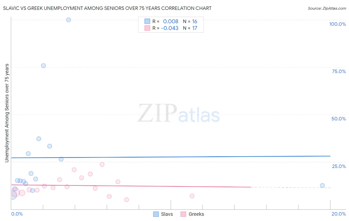 Slavic vs Greek Unemployment Among Seniors over 75 years