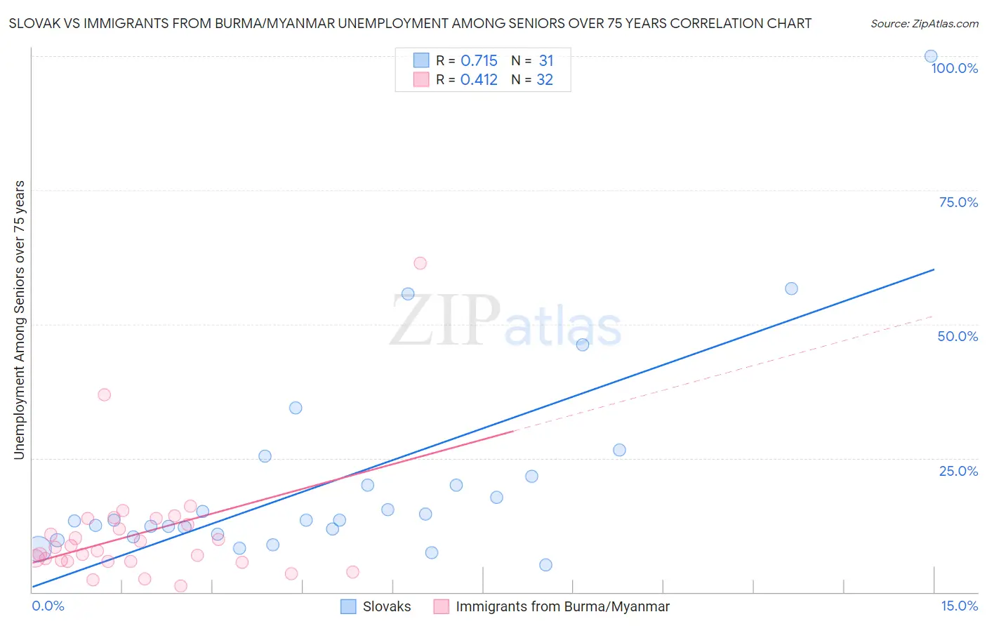 Slovak vs Immigrants from Burma/Myanmar Unemployment Among Seniors over 75 years