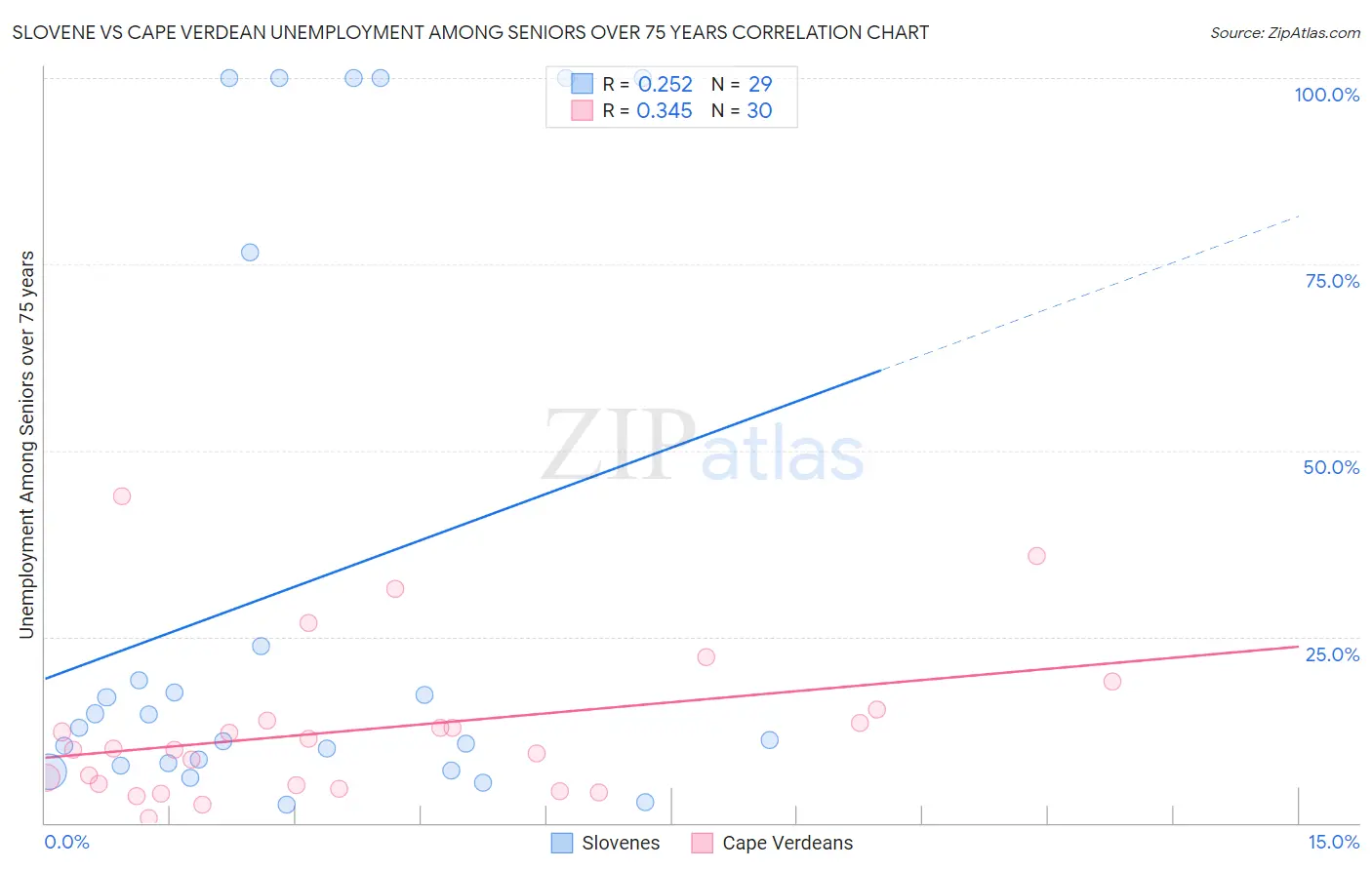 Slovene vs Cape Verdean Unemployment Among Seniors over 75 years