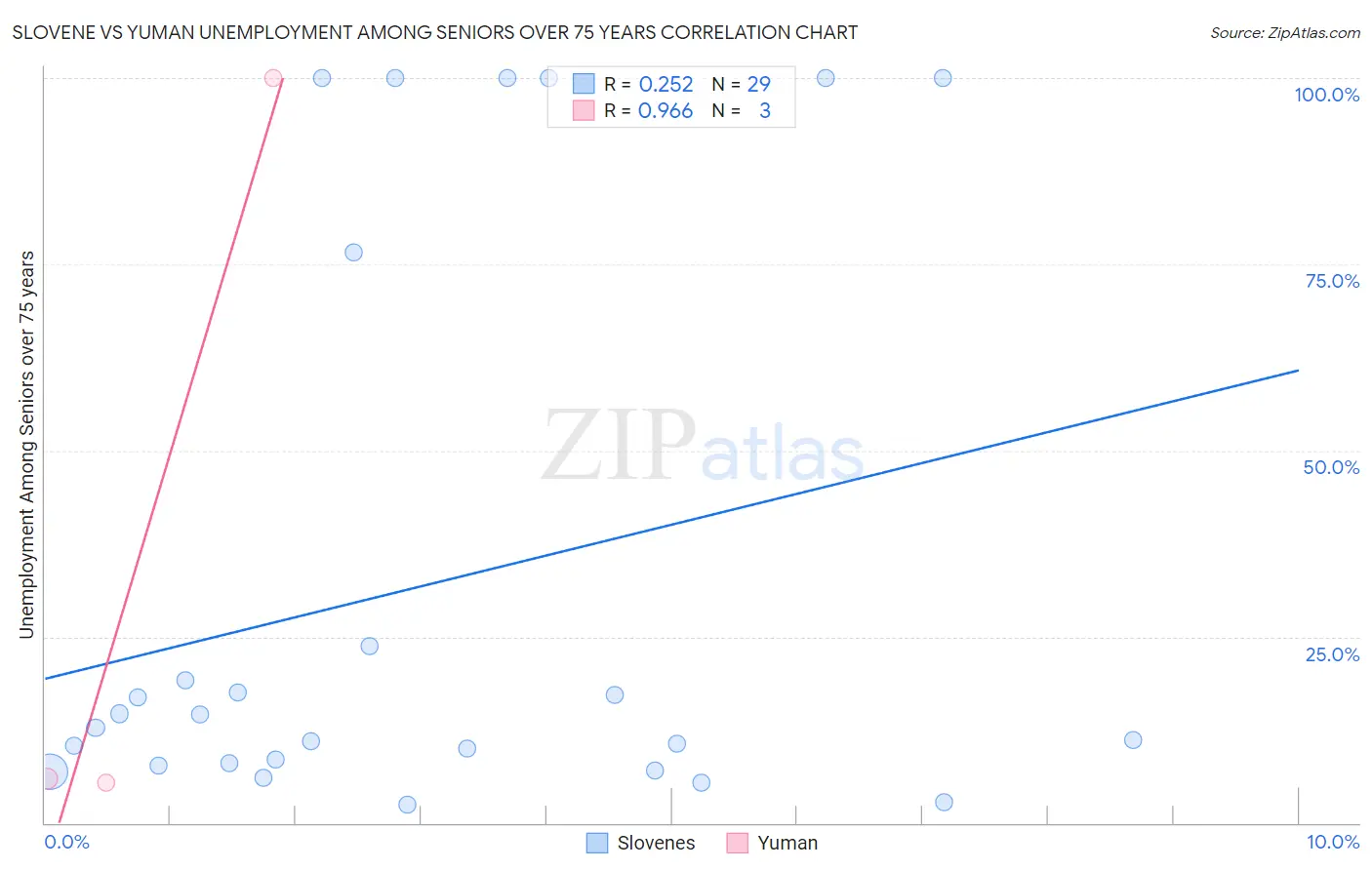 Slovene vs Yuman Unemployment Among Seniors over 75 years