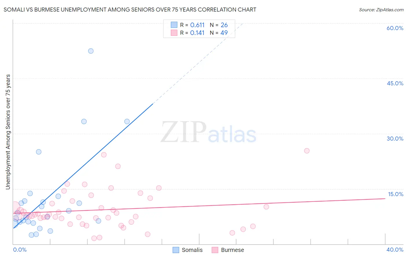 Somali vs Burmese Unemployment Among Seniors over 75 years