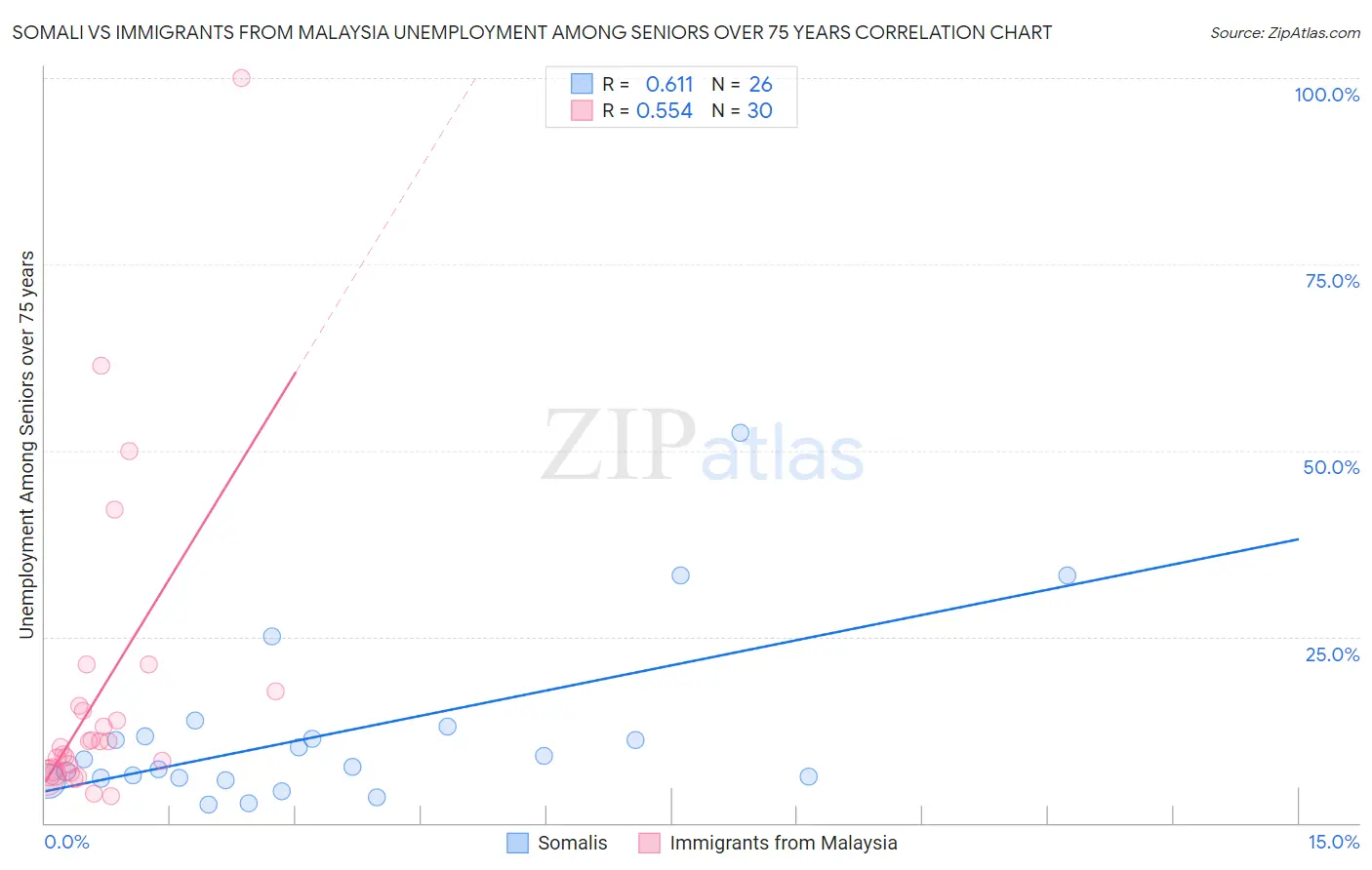 Somali vs Immigrants from Malaysia Unemployment Among Seniors over 75 years