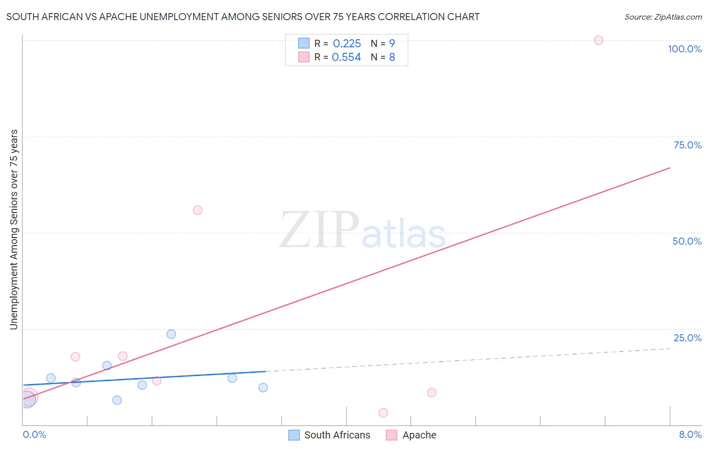 South African vs Apache Unemployment Among Seniors over 75 years