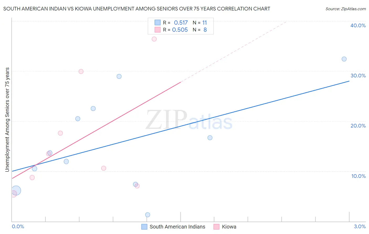 South American Indian vs Kiowa Unemployment Among Seniors over 75 years