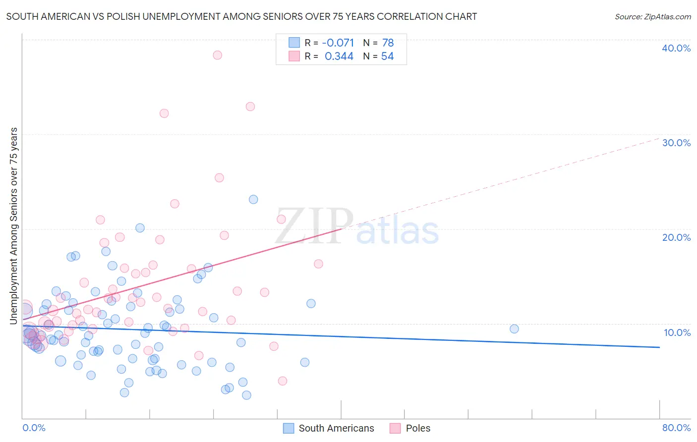 South American vs Polish Unemployment Among Seniors over 75 years