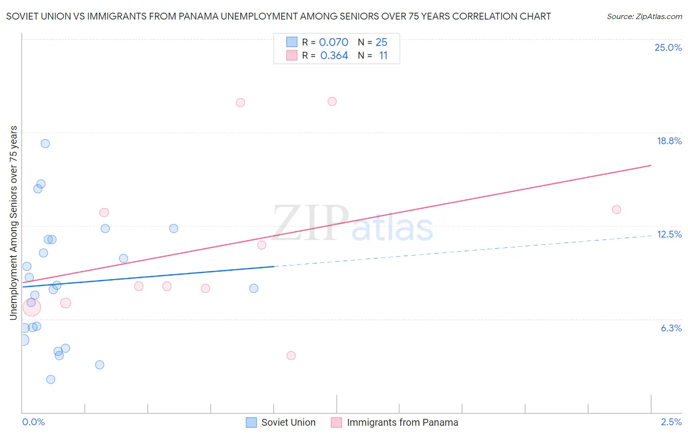 Soviet Union vs Immigrants from Panama Unemployment Among Seniors over 75 years