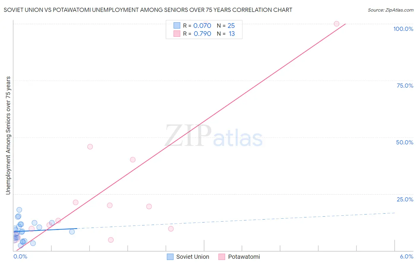 Soviet Union vs Potawatomi Unemployment Among Seniors over 75 years