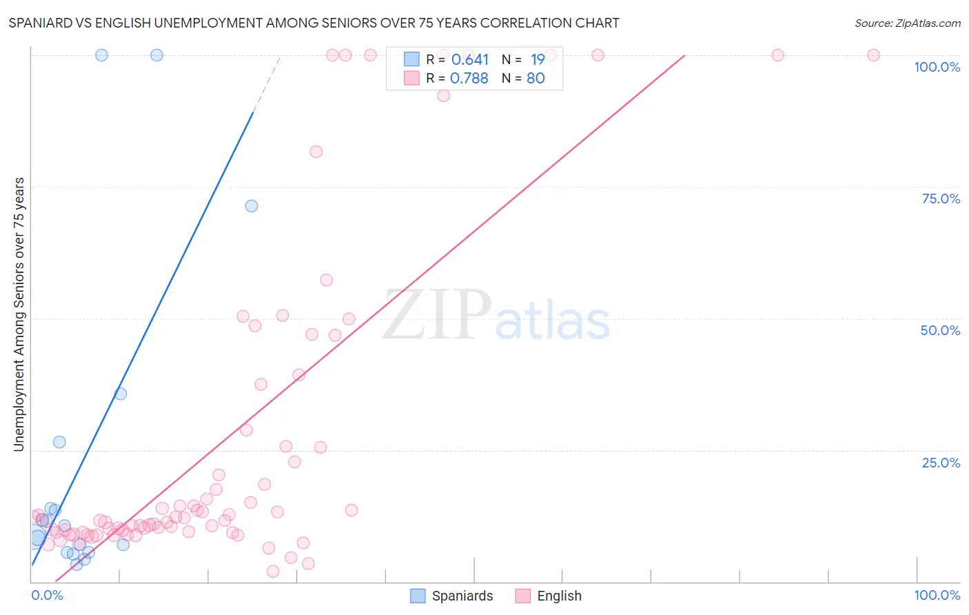 Spaniard vs English Unemployment Among Seniors over 75 years