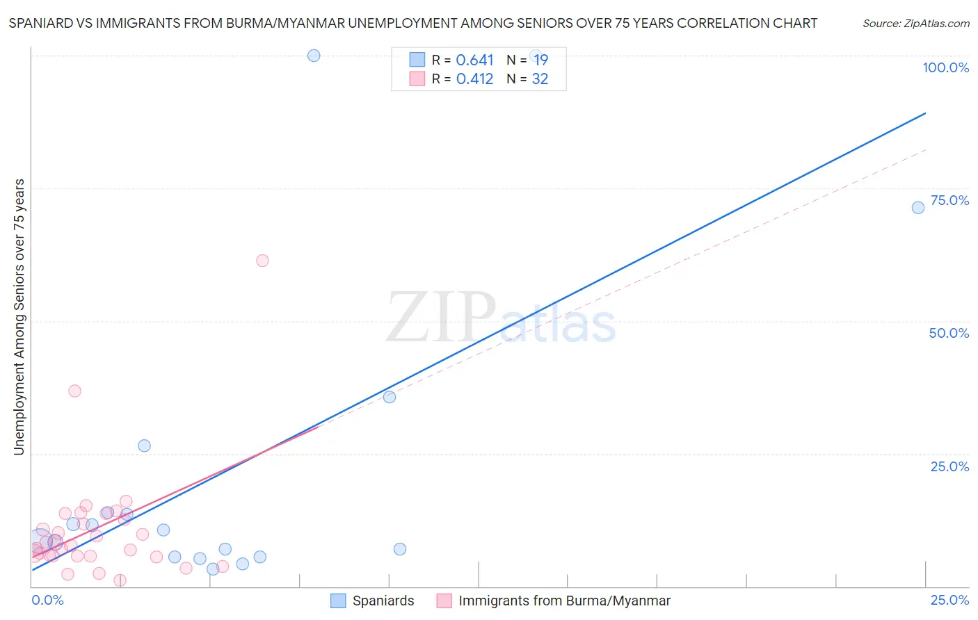 Spaniard vs Immigrants from Burma/Myanmar Unemployment Among Seniors over 75 years