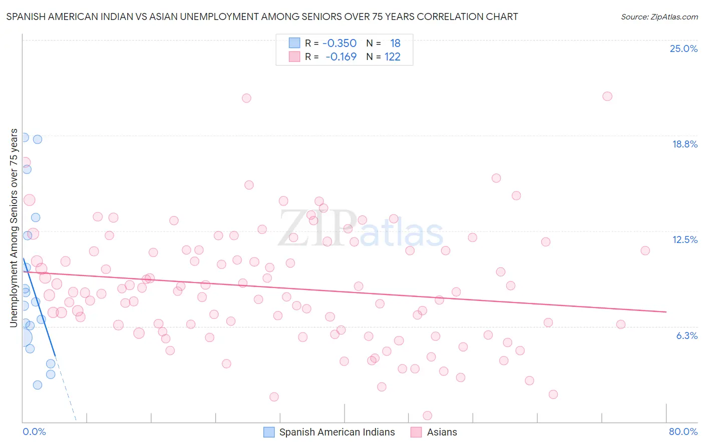 Spanish American Indian vs Asian Unemployment Among Seniors over 75 years