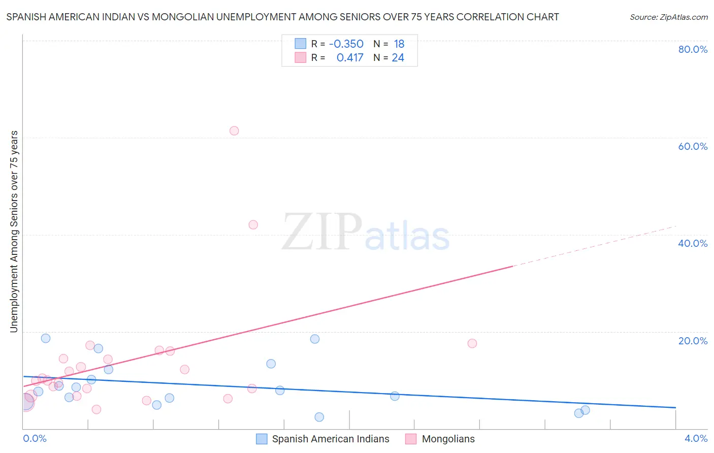 Spanish American Indian vs Mongolian Unemployment Among Seniors over 75 years