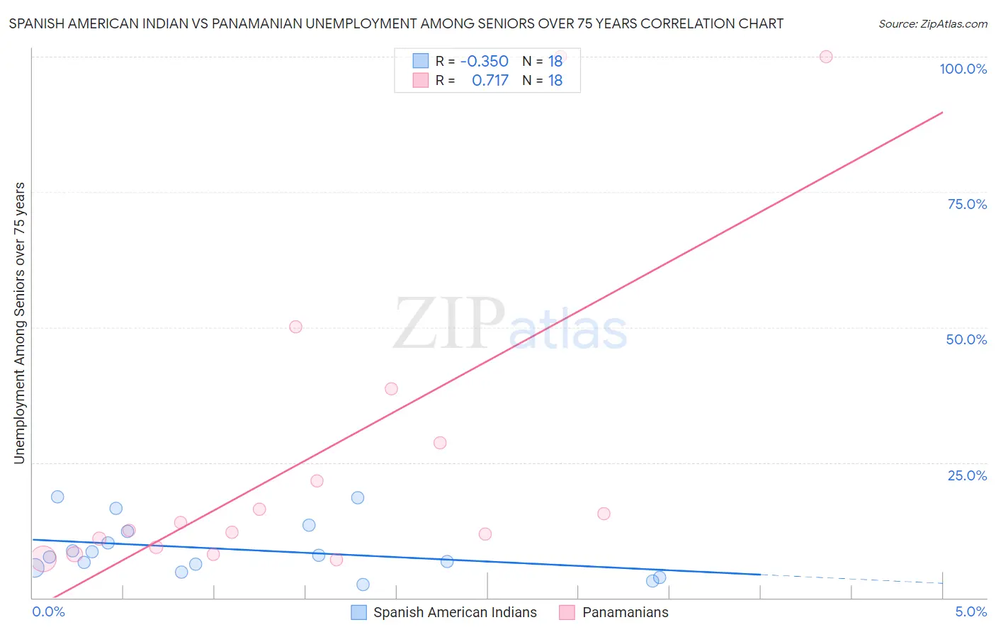 Spanish American Indian vs Panamanian Unemployment Among Seniors over 75 years