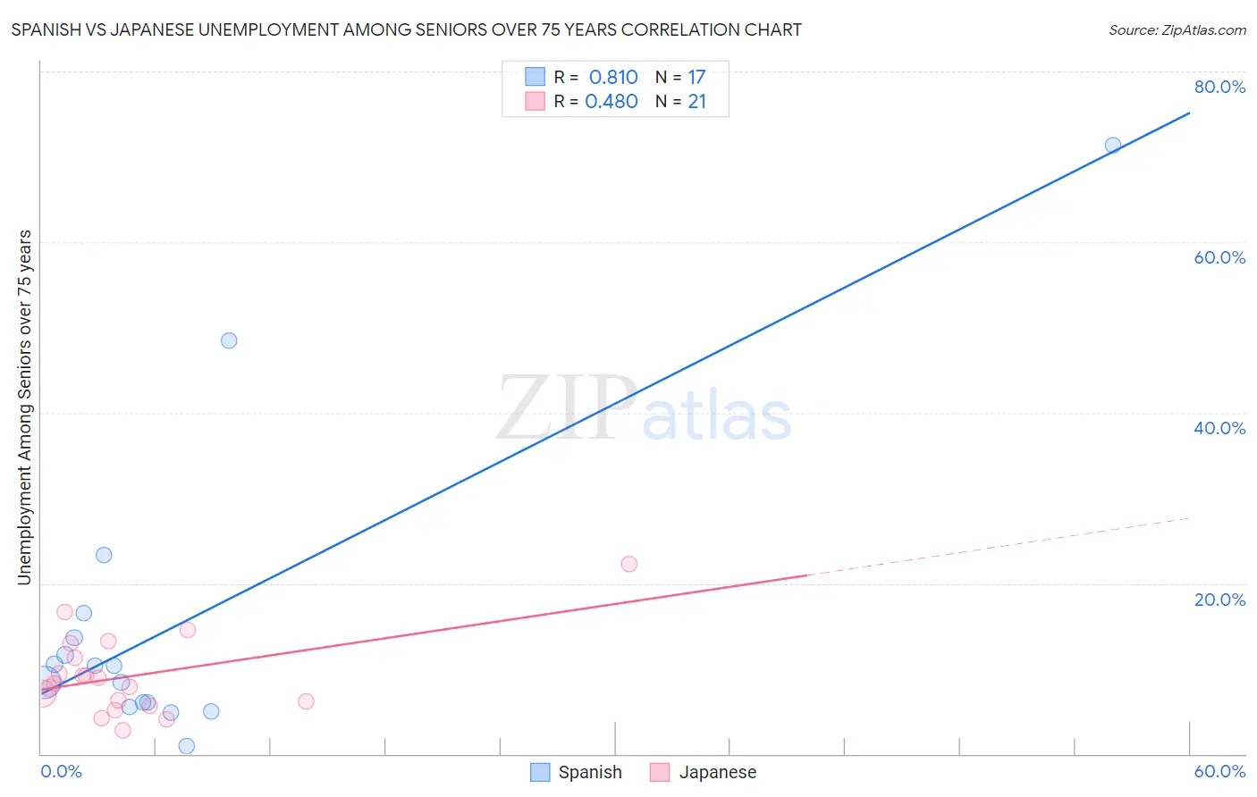 Spanish vs Japanese Unemployment Among Seniors over 75 years