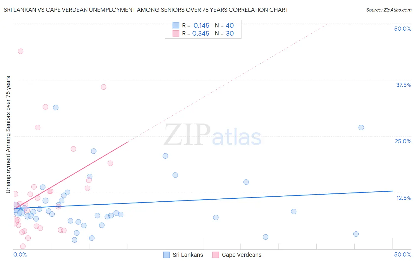 Sri Lankan vs Cape Verdean Unemployment Among Seniors over 75 years