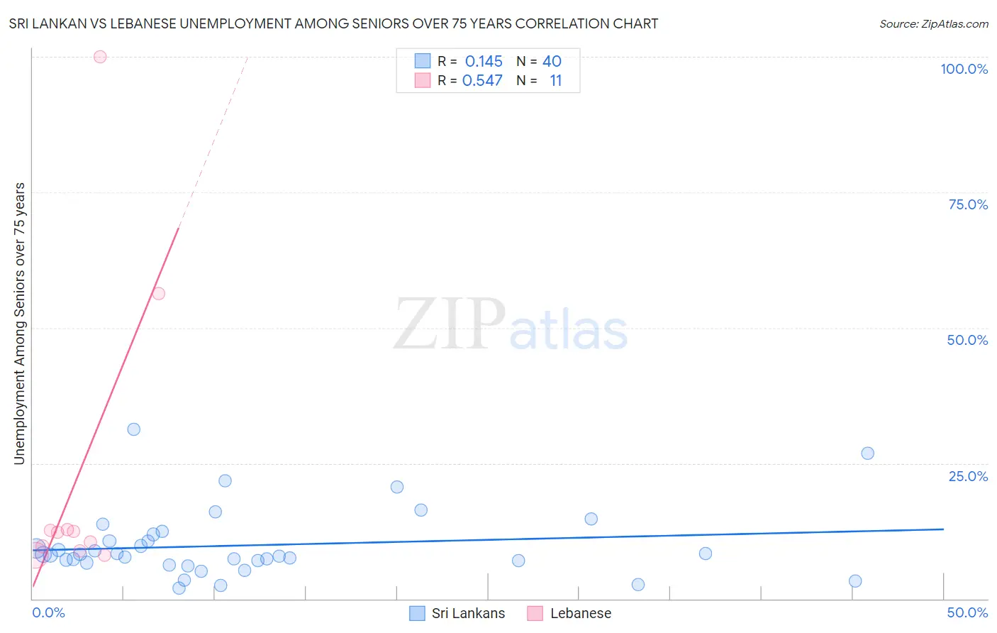 Sri Lankan vs Lebanese Unemployment Among Seniors over 75 years