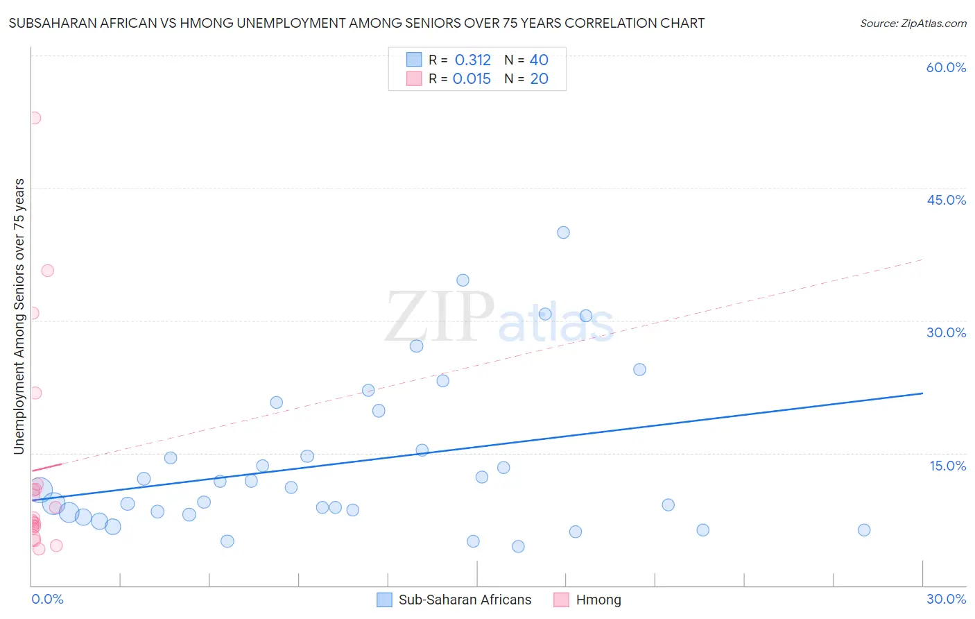 Subsaharan African vs Hmong Unemployment Among Seniors over 75 years