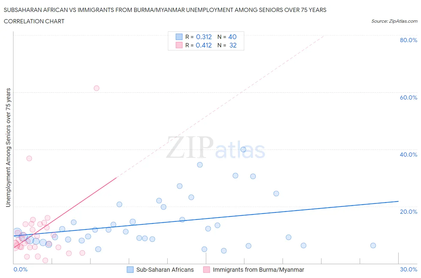 Subsaharan African vs Immigrants from Burma/Myanmar Unemployment Among Seniors over 75 years