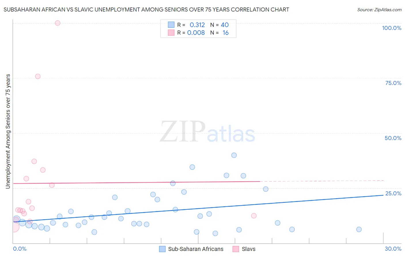 Subsaharan African vs Slavic Unemployment Among Seniors over 75 years