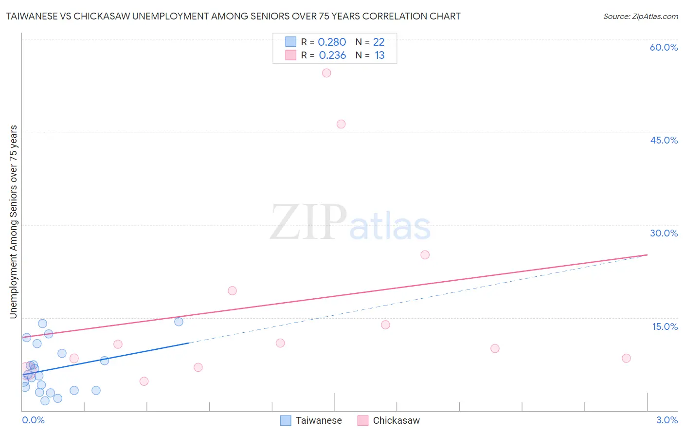 Taiwanese vs Chickasaw Unemployment Among Seniors over 75 years