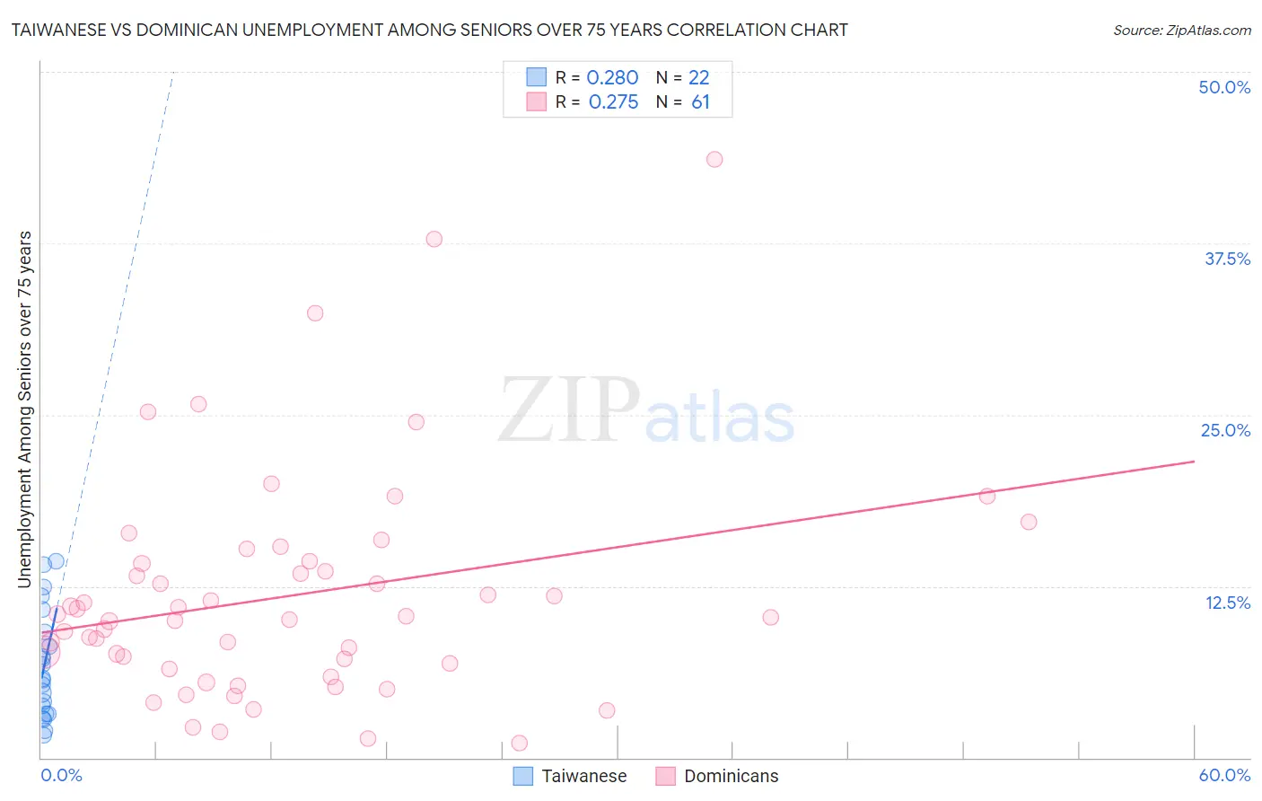 Taiwanese vs Dominican Unemployment Among Seniors over 75 years